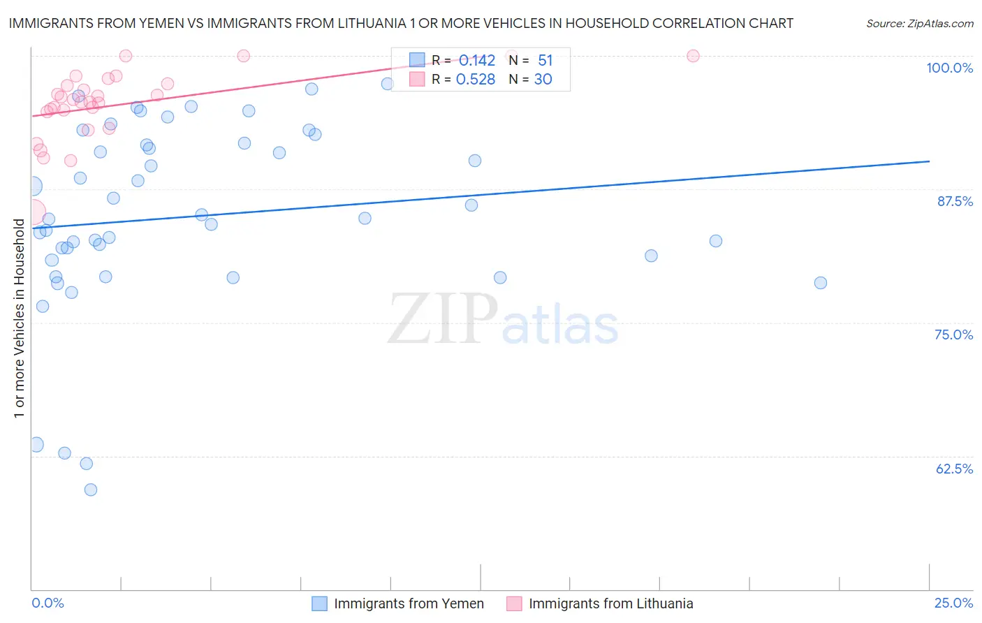 Immigrants from Yemen vs Immigrants from Lithuania 1 or more Vehicles in Household