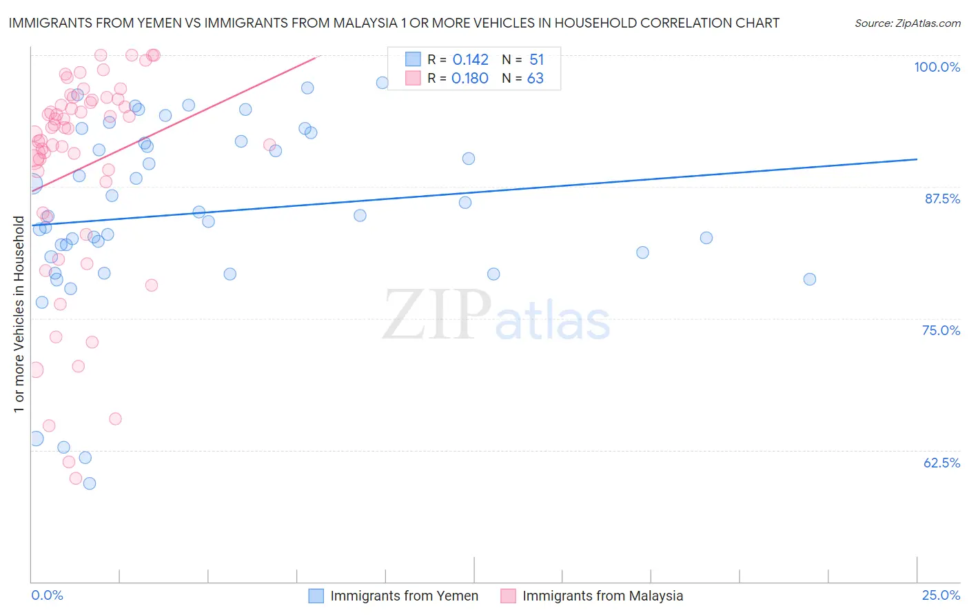 Immigrants from Yemen vs Immigrants from Malaysia 1 or more Vehicles in Household