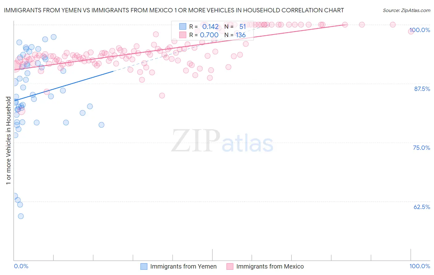 Immigrants from Yemen vs Immigrants from Mexico 1 or more Vehicles in Household