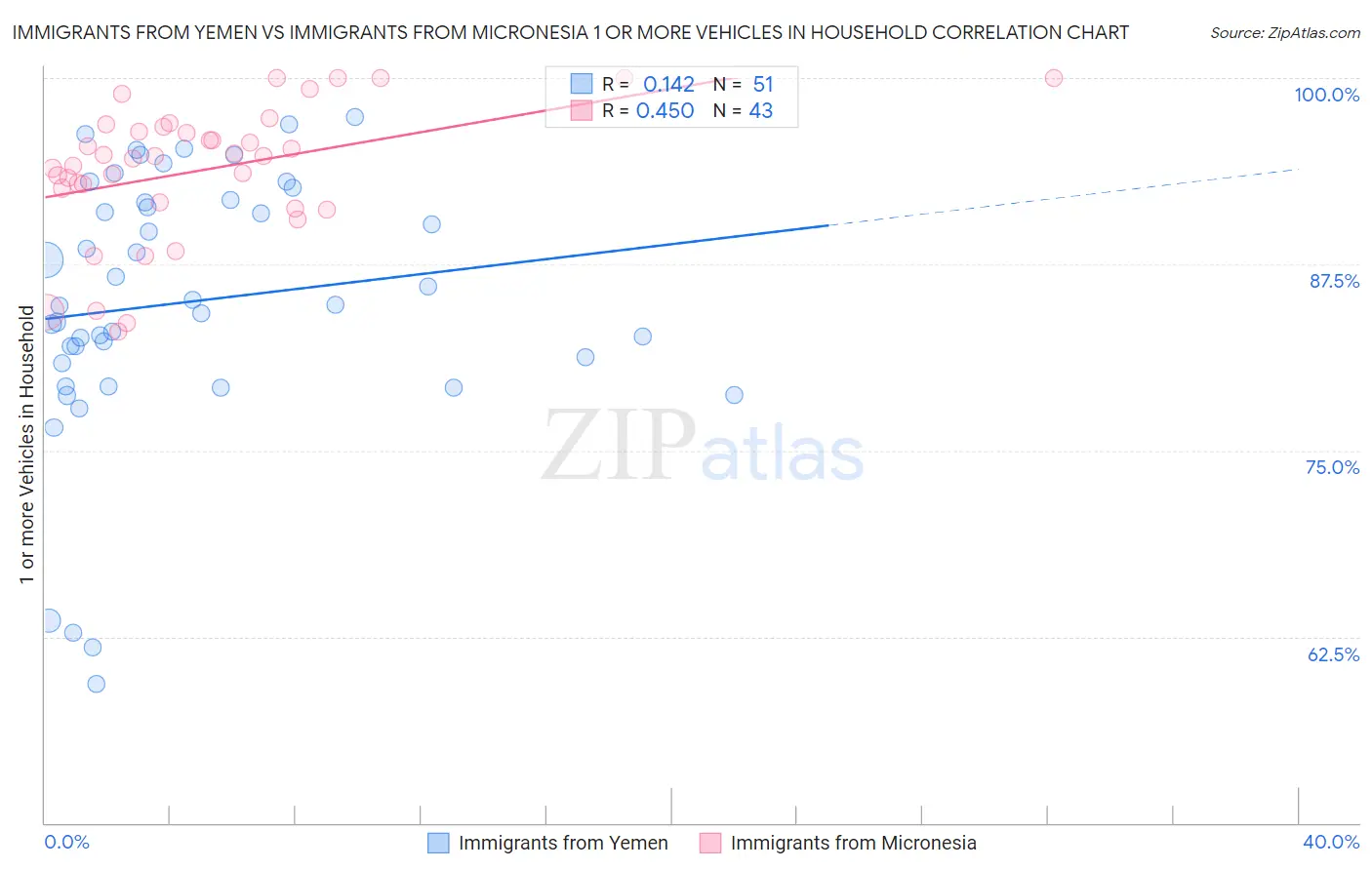 Immigrants from Yemen vs Immigrants from Micronesia 1 or more Vehicles in Household