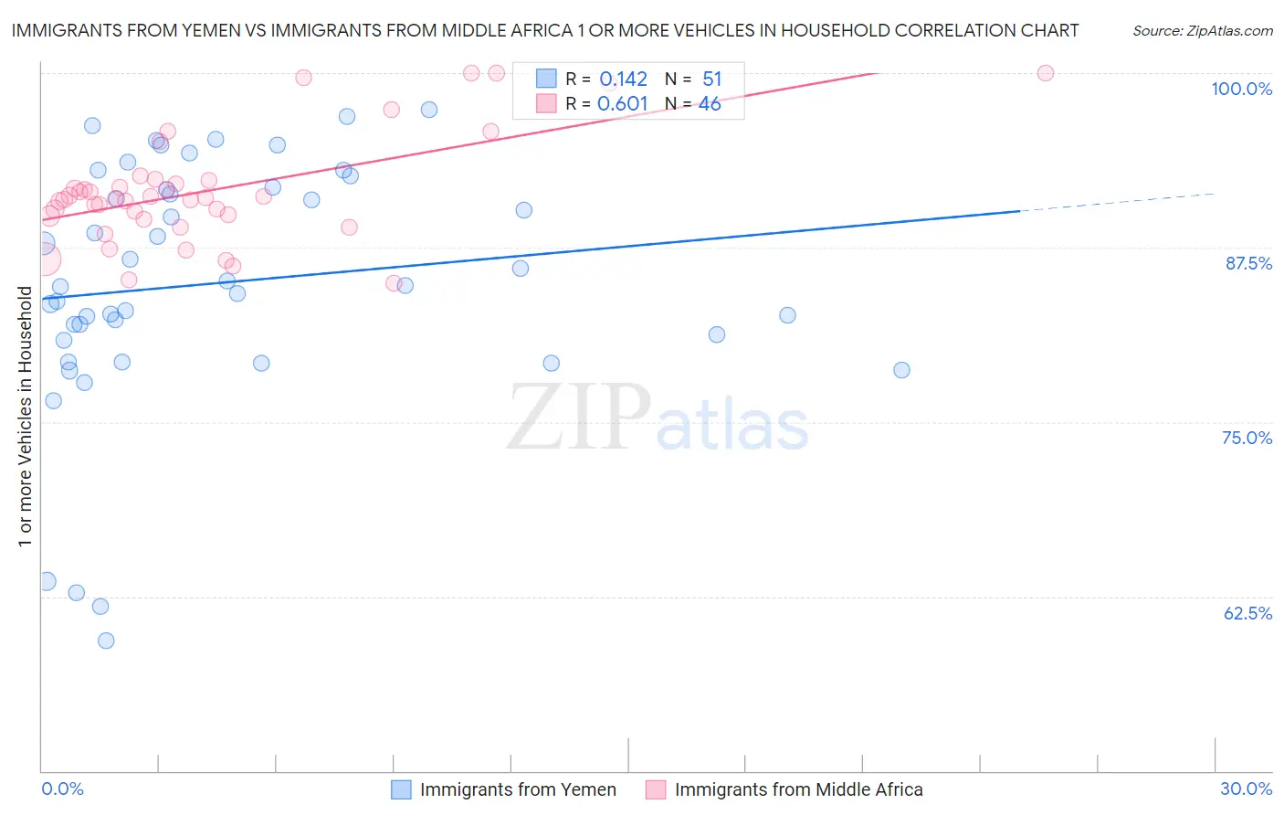 Immigrants from Yemen vs Immigrants from Middle Africa 1 or more Vehicles in Household