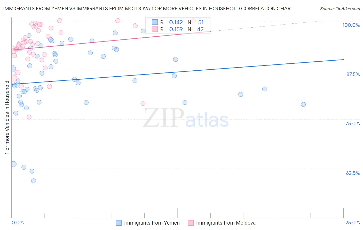 Immigrants from Yemen vs Immigrants from Moldova 1 or more Vehicles in Household
