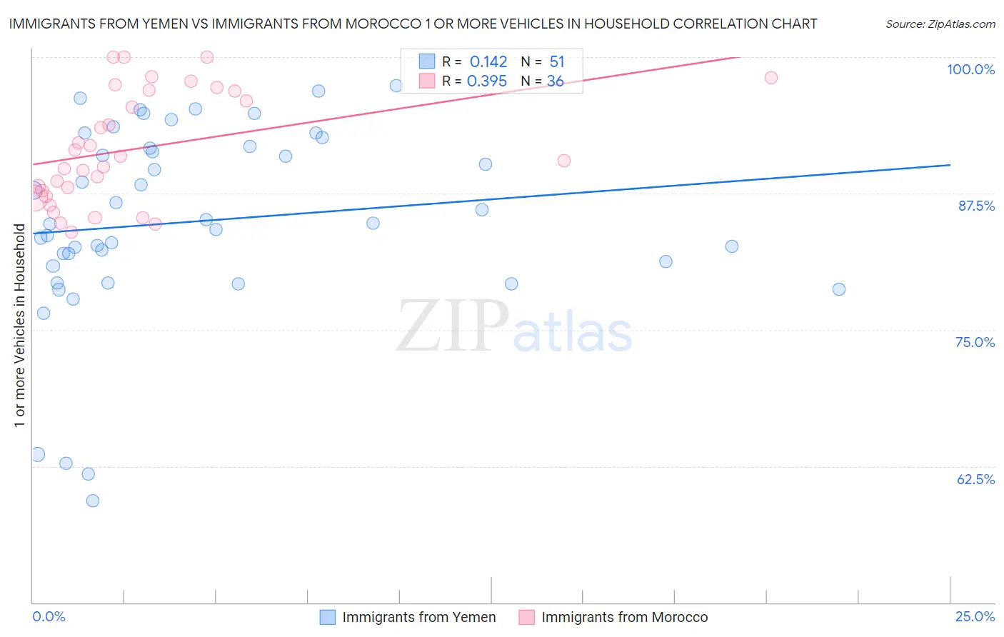 Immigrants from Yemen vs Immigrants from Morocco 1 or more Vehicles in Household