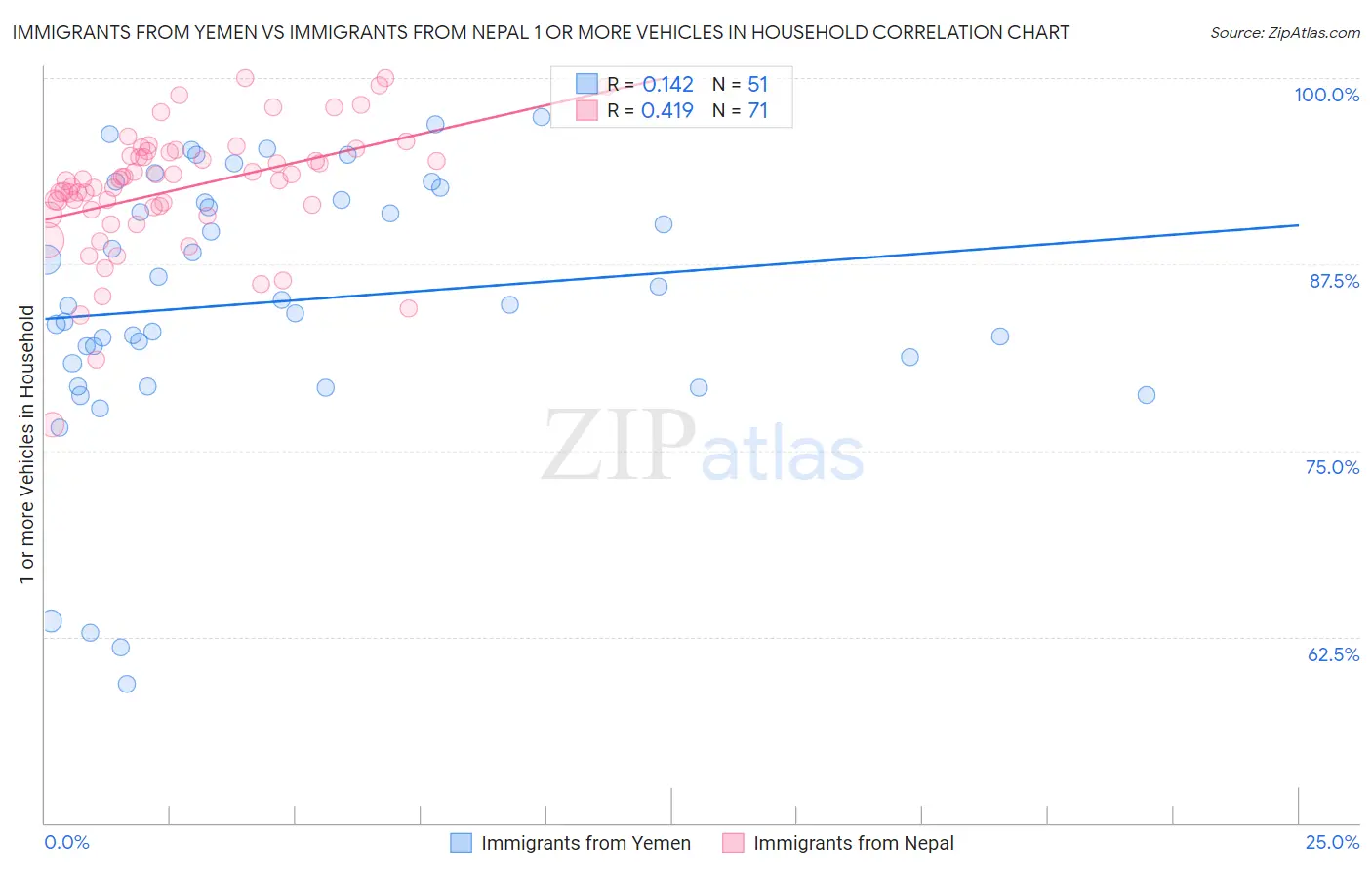 Immigrants from Yemen vs Immigrants from Nepal 1 or more Vehicles in Household