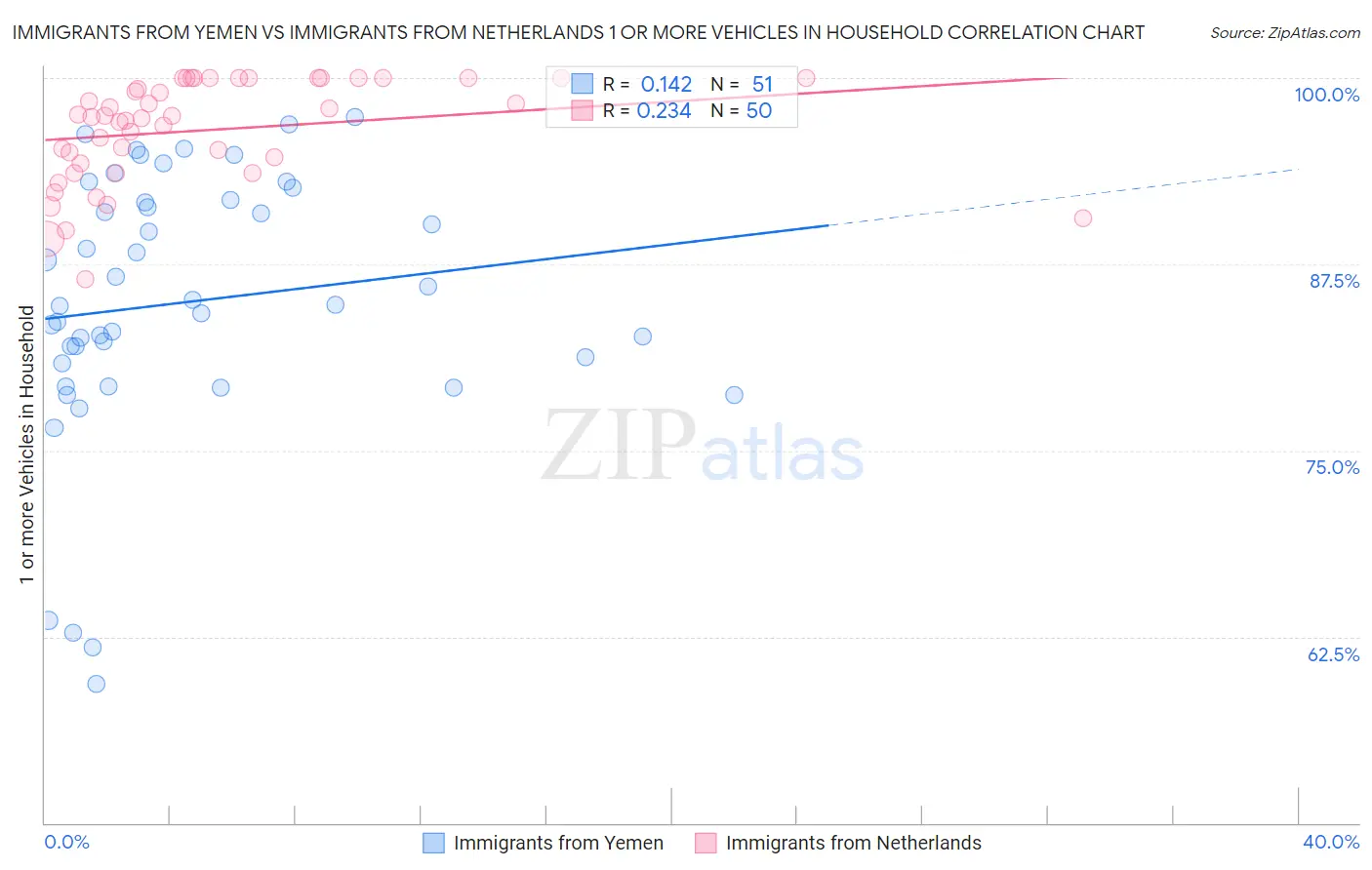 Immigrants from Yemen vs Immigrants from Netherlands 1 or more Vehicles in Household