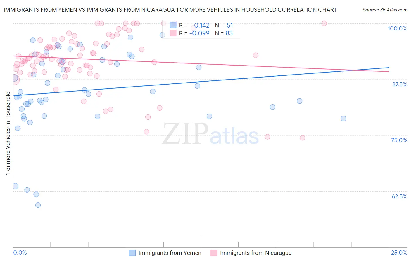 Immigrants from Yemen vs Immigrants from Nicaragua 1 or more Vehicles in Household