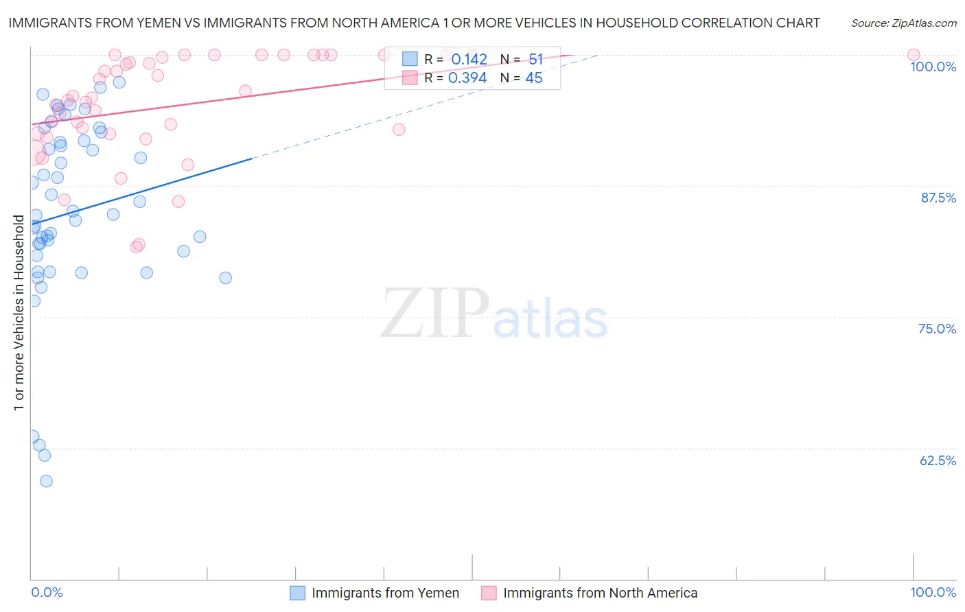 Immigrants from Yemen vs Immigrants from North America 1 or more Vehicles in Household