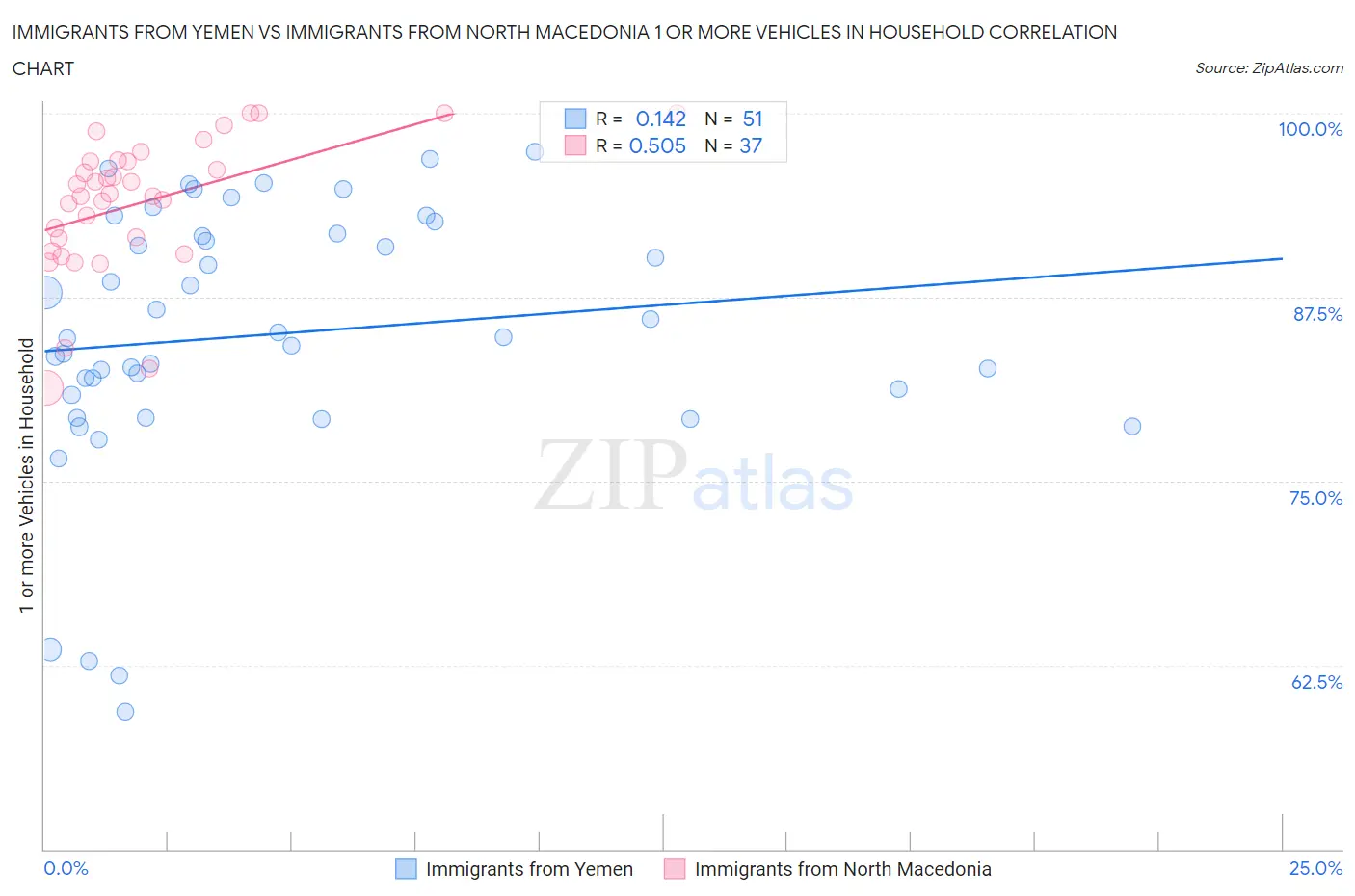 Immigrants from Yemen vs Immigrants from North Macedonia 1 or more Vehicles in Household