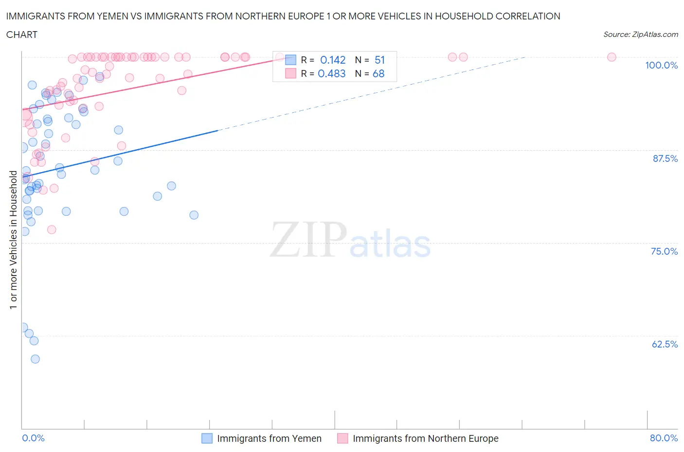 Immigrants from Yemen vs Immigrants from Northern Europe 1 or more Vehicles in Household