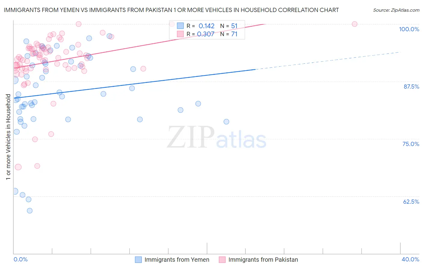 Immigrants from Yemen vs Immigrants from Pakistan 1 or more Vehicles in Household