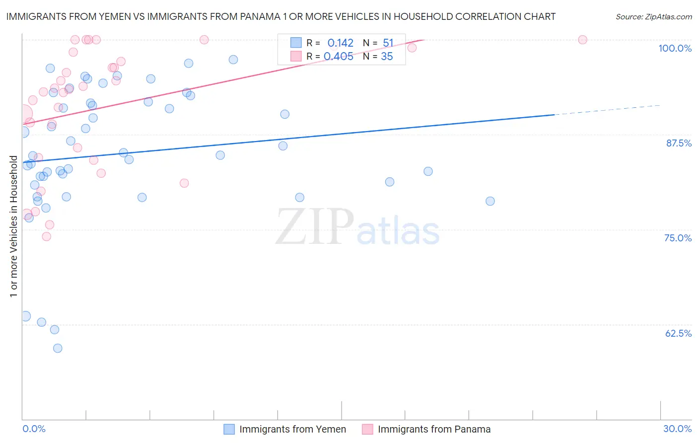 Immigrants from Yemen vs Immigrants from Panama 1 or more Vehicles in Household