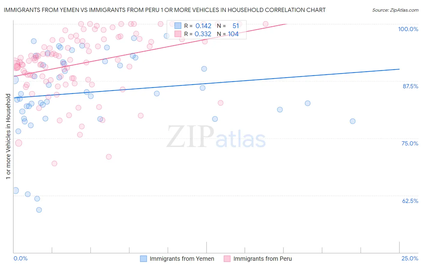 Immigrants from Yemen vs Immigrants from Peru 1 or more Vehicles in Household