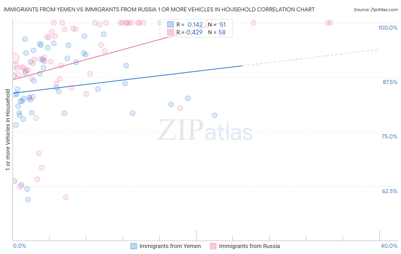 Immigrants from Yemen vs Immigrants from Russia 1 or more Vehicles in Household