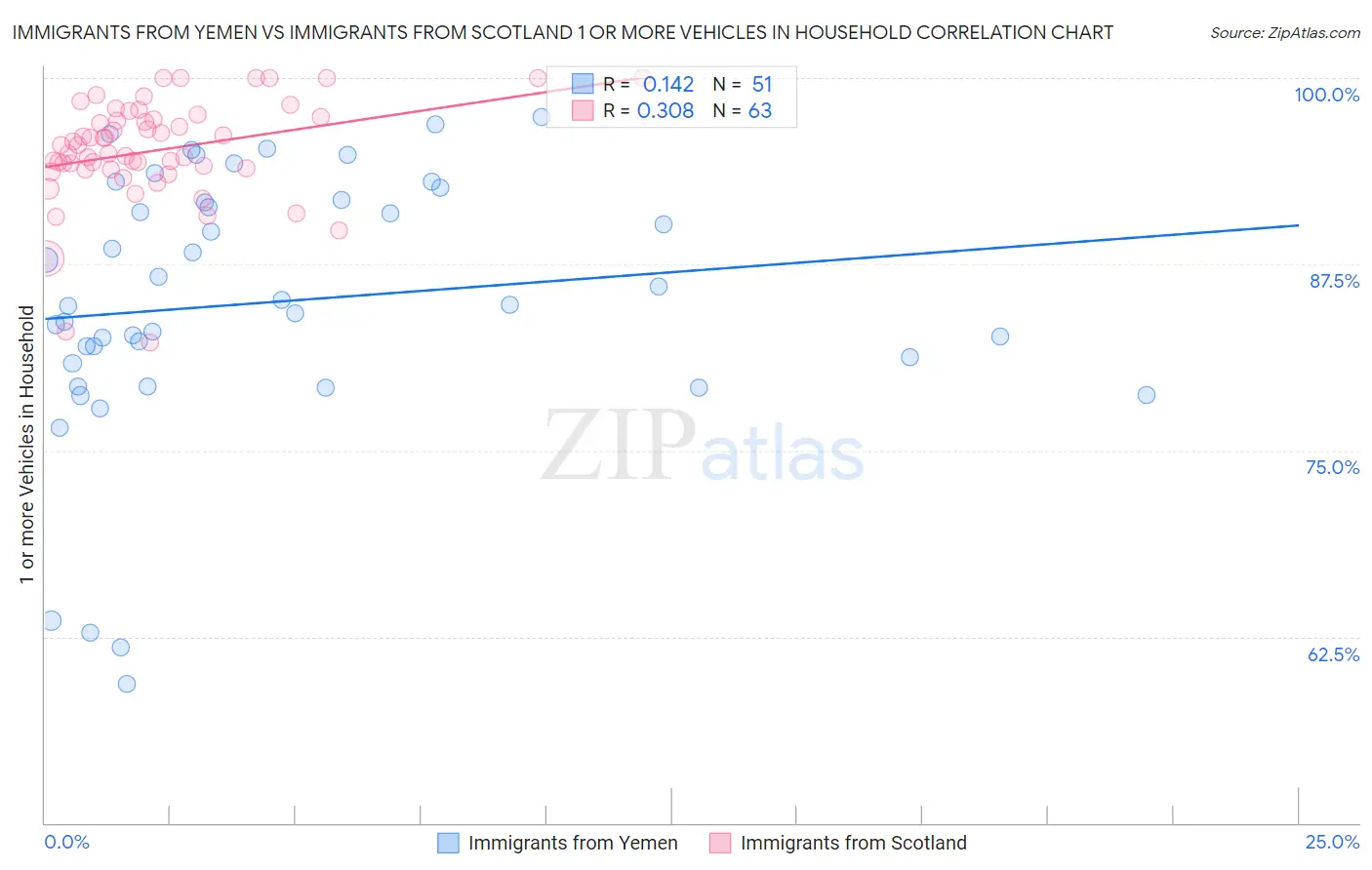 Immigrants from Yemen vs Immigrants from Scotland 1 or more Vehicles in Household