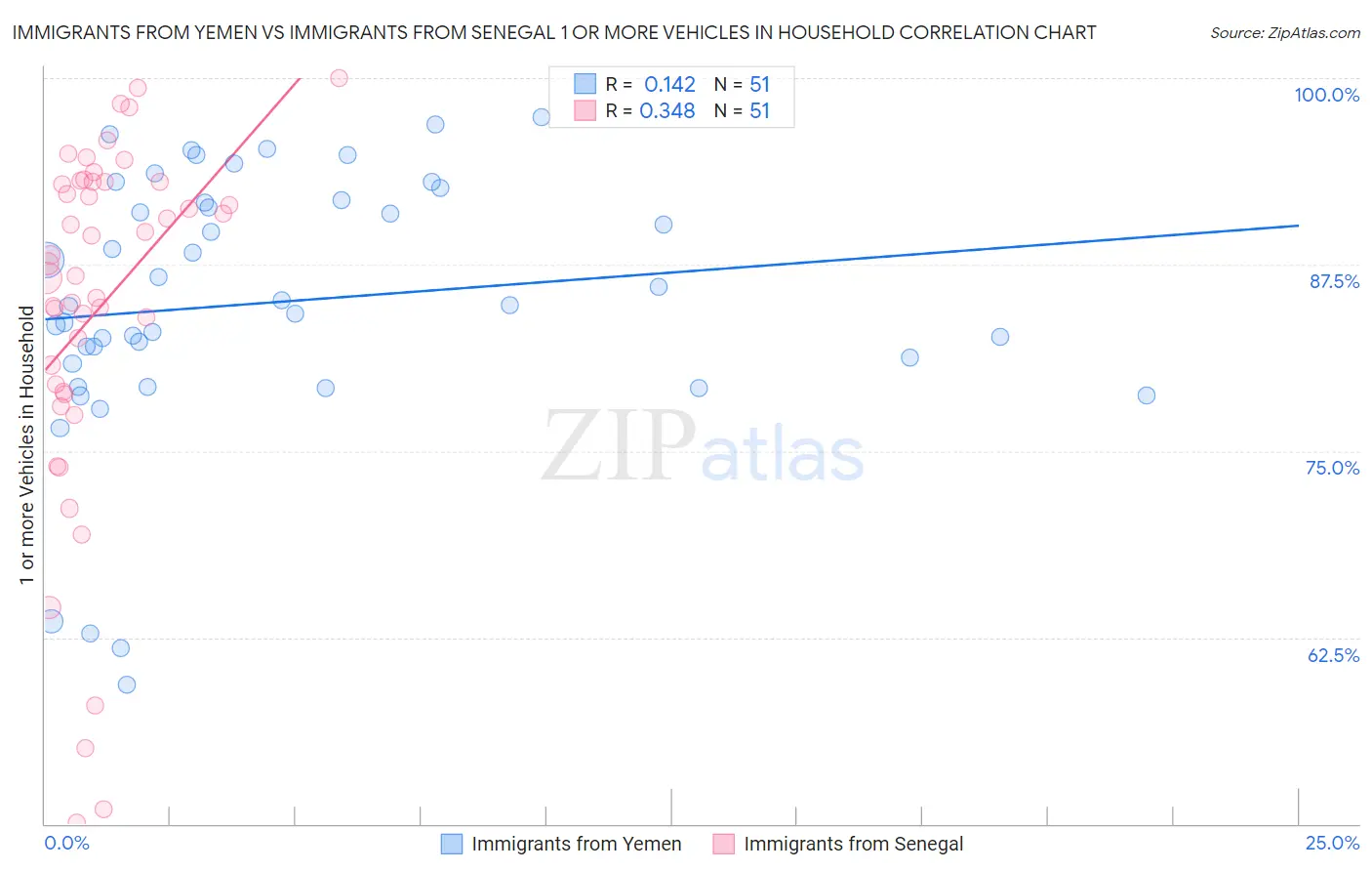 Immigrants from Yemen vs Immigrants from Senegal 1 or more Vehicles in Household