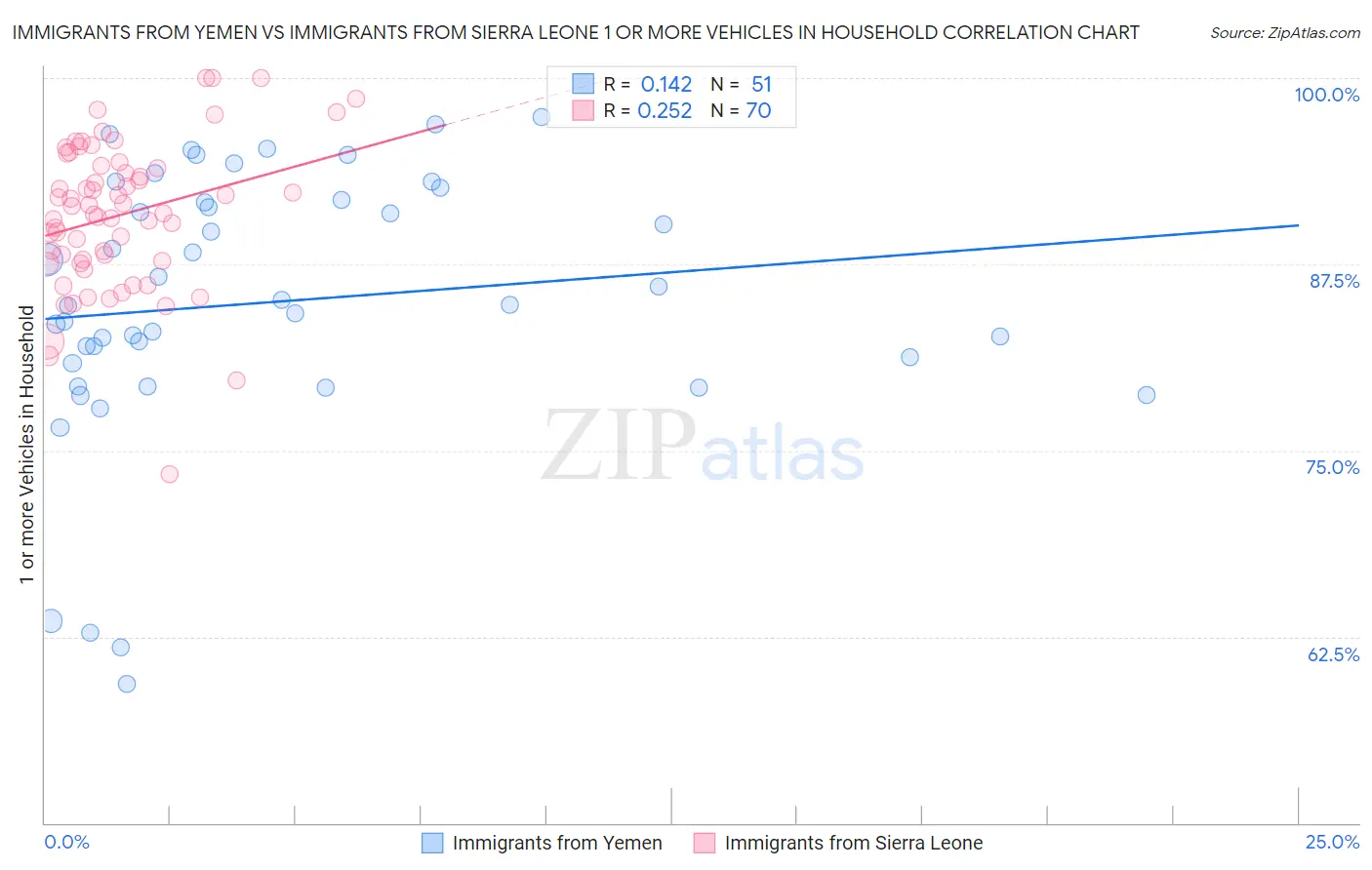 Immigrants from Yemen vs Immigrants from Sierra Leone 1 or more Vehicles in Household