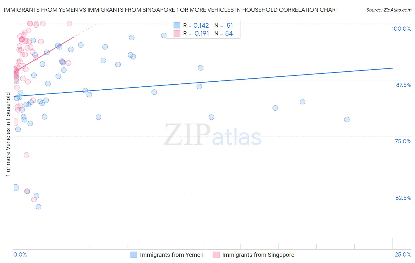 Immigrants from Yemen vs Immigrants from Singapore 1 or more Vehicles in Household