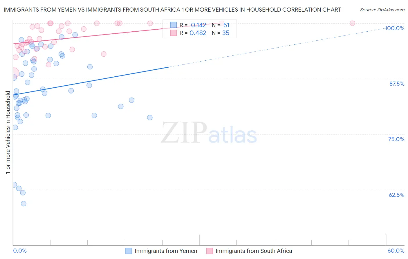 Immigrants from Yemen vs Immigrants from South Africa 1 or more Vehicles in Household