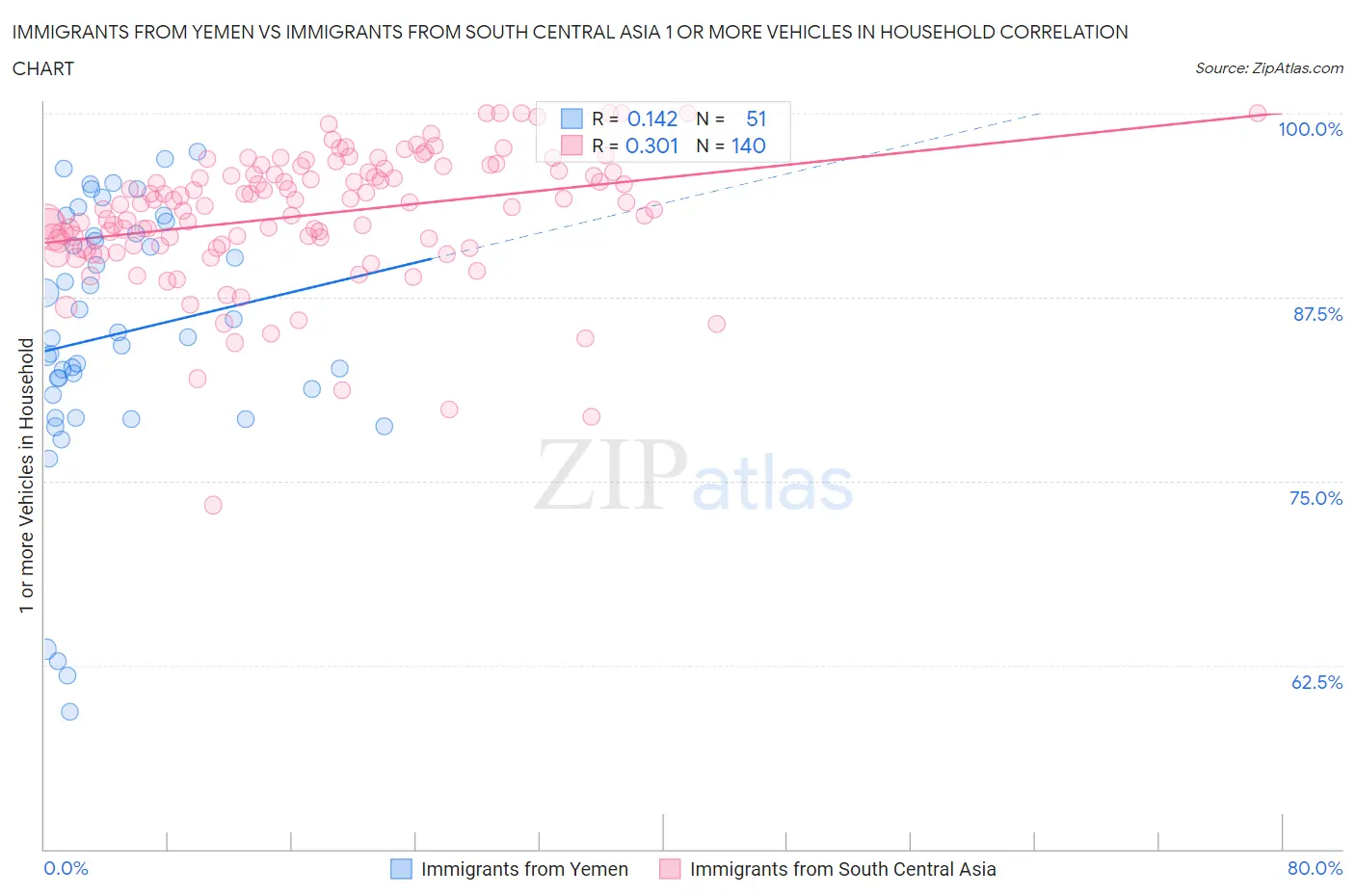 Immigrants from Yemen vs Immigrants from South Central Asia 1 or more Vehicles in Household