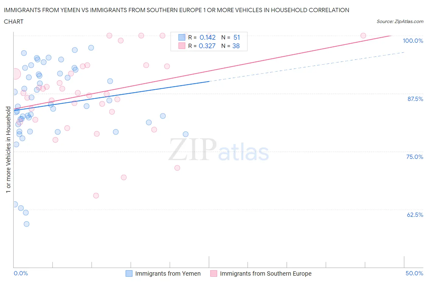 Immigrants from Yemen vs Immigrants from Southern Europe 1 or more Vehicles in Household