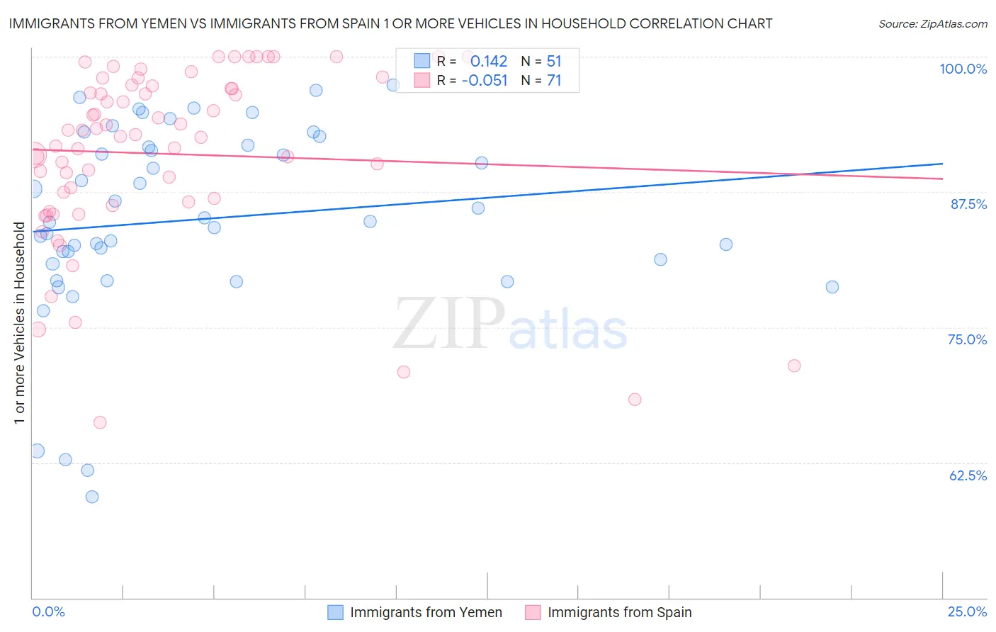 Immigrants from Yemen vs Immigrants from Spain 1 or more Vehicles in Household