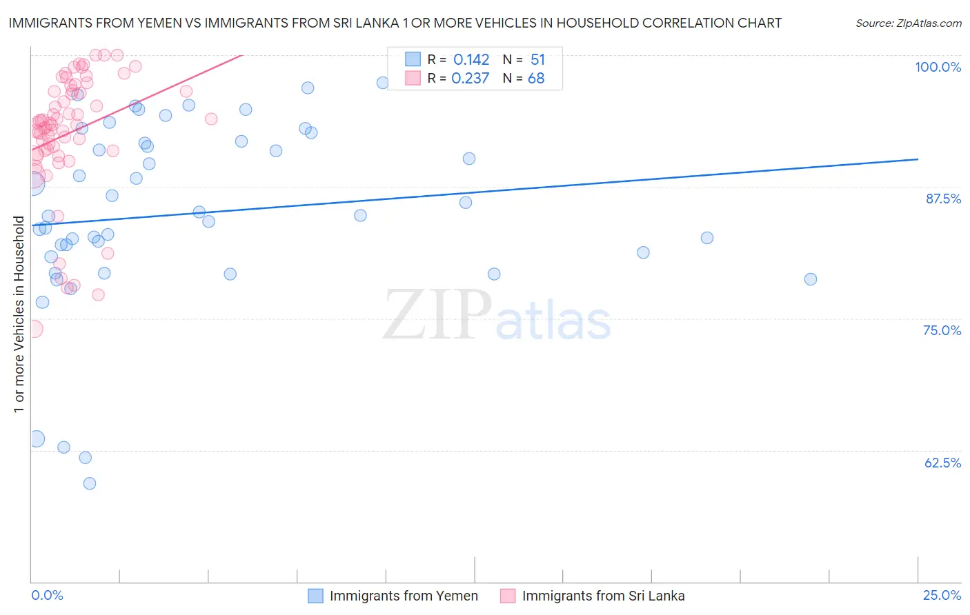 Immigrants from Yemen vs Immigrants from Sri Lanka 1 or more Vehicles in Household
