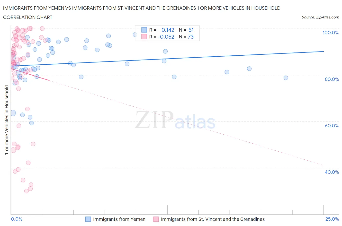 Immigrants from Yemen vs Immigrants from St. Vincent and the Grenadines 1 or more Vehicles in Household