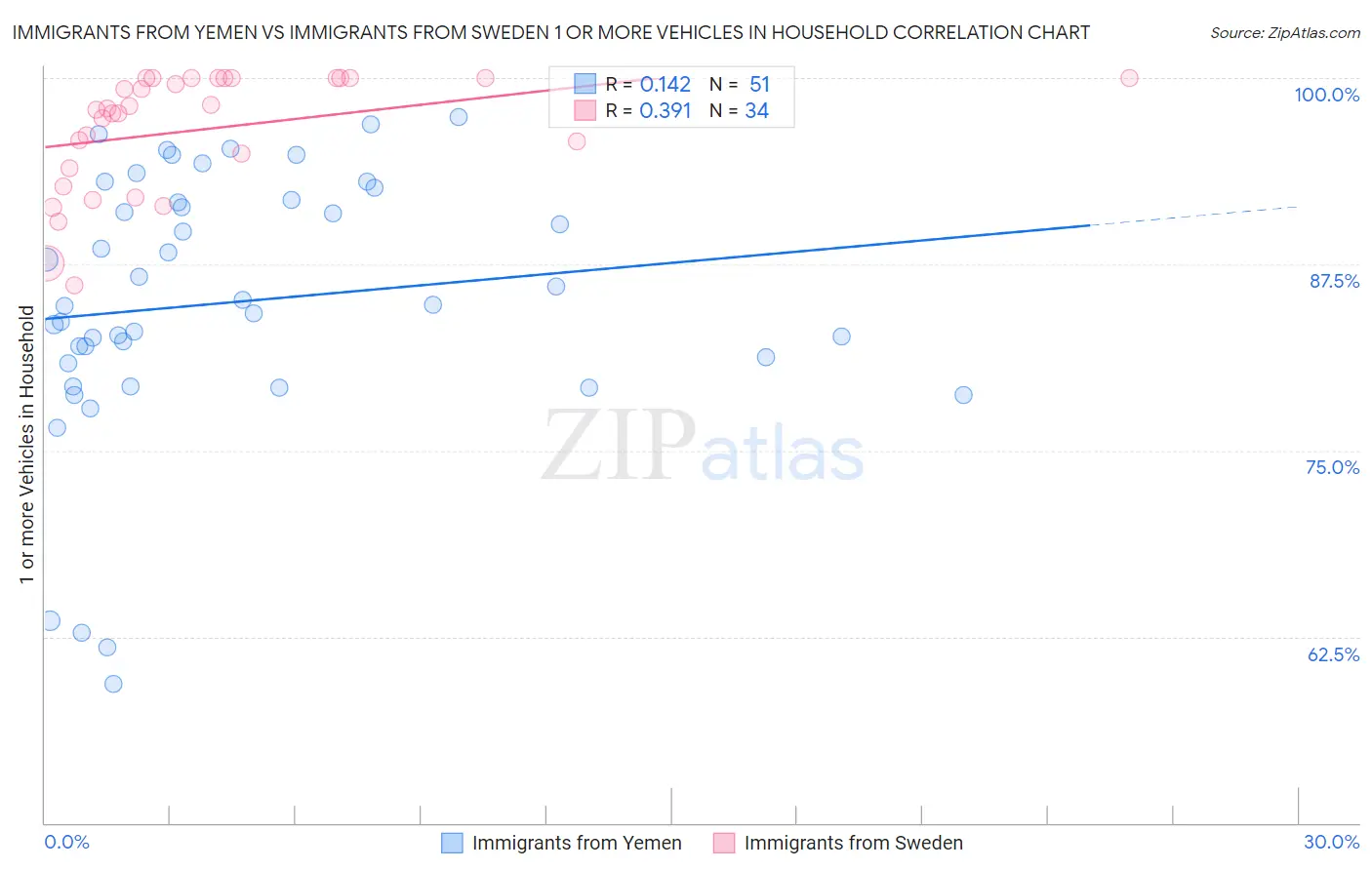 Immigrants from Yemen vs Immigrants from Sweden 1 or more Vehicles in Household