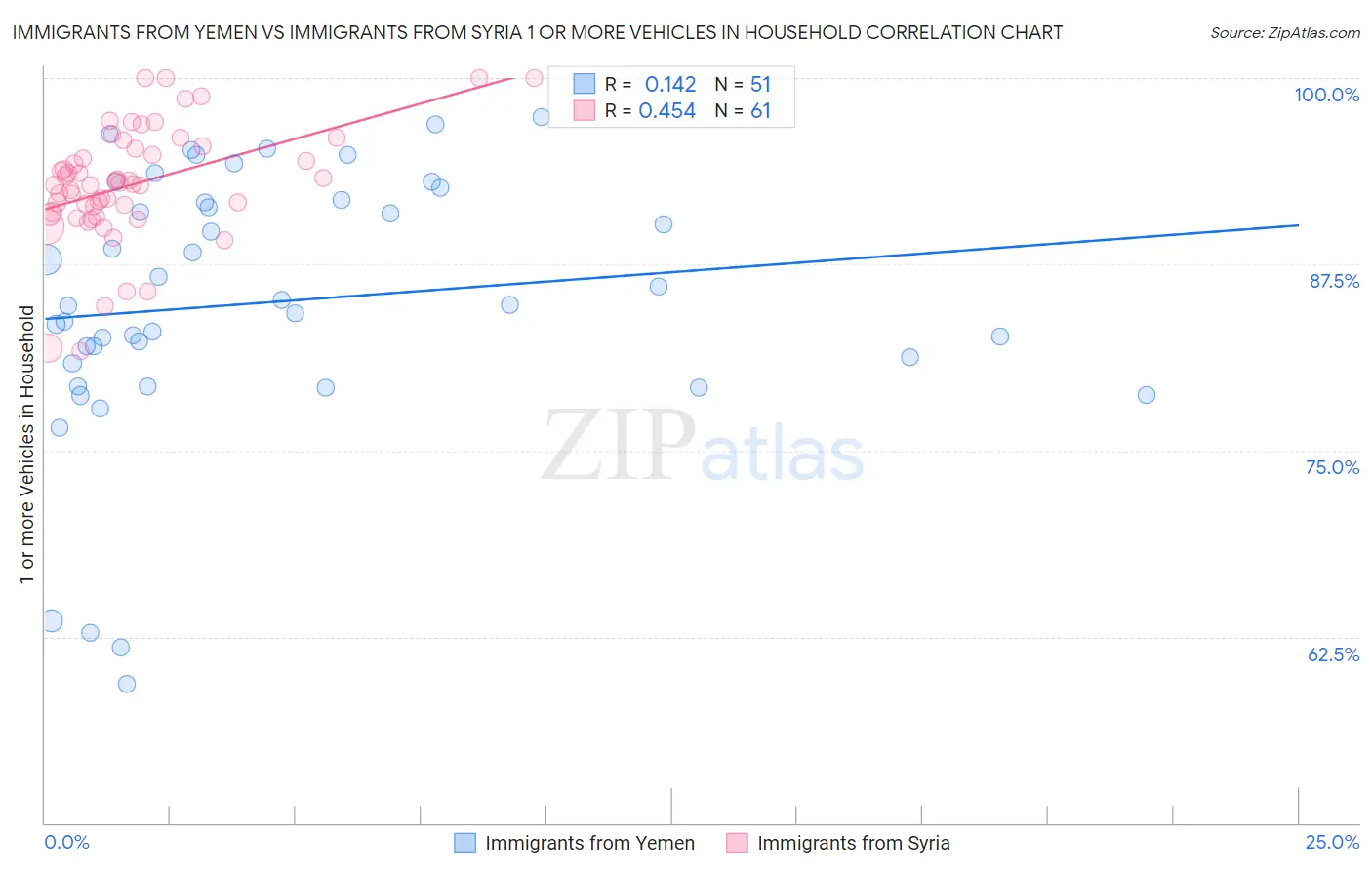 Immigrants from Yemen vs Immigrants from Syria 1 or more Vehicles in Household