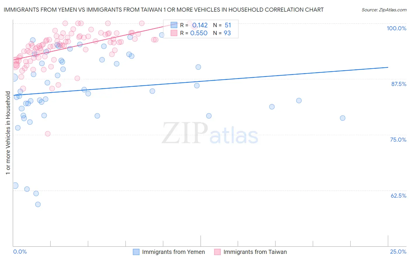 Immigrants from Yemen vs Immigrants from Taiwan 1 or more Vehicles in Household