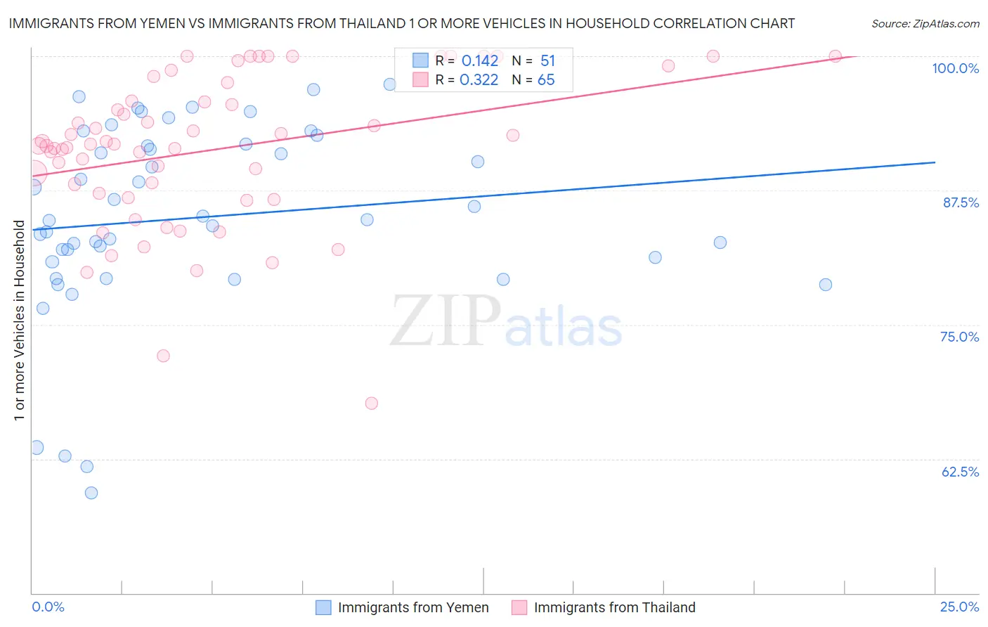 Immigrants from Yemen vs Immigrants from Thailand 1 or more Vehicles in Household