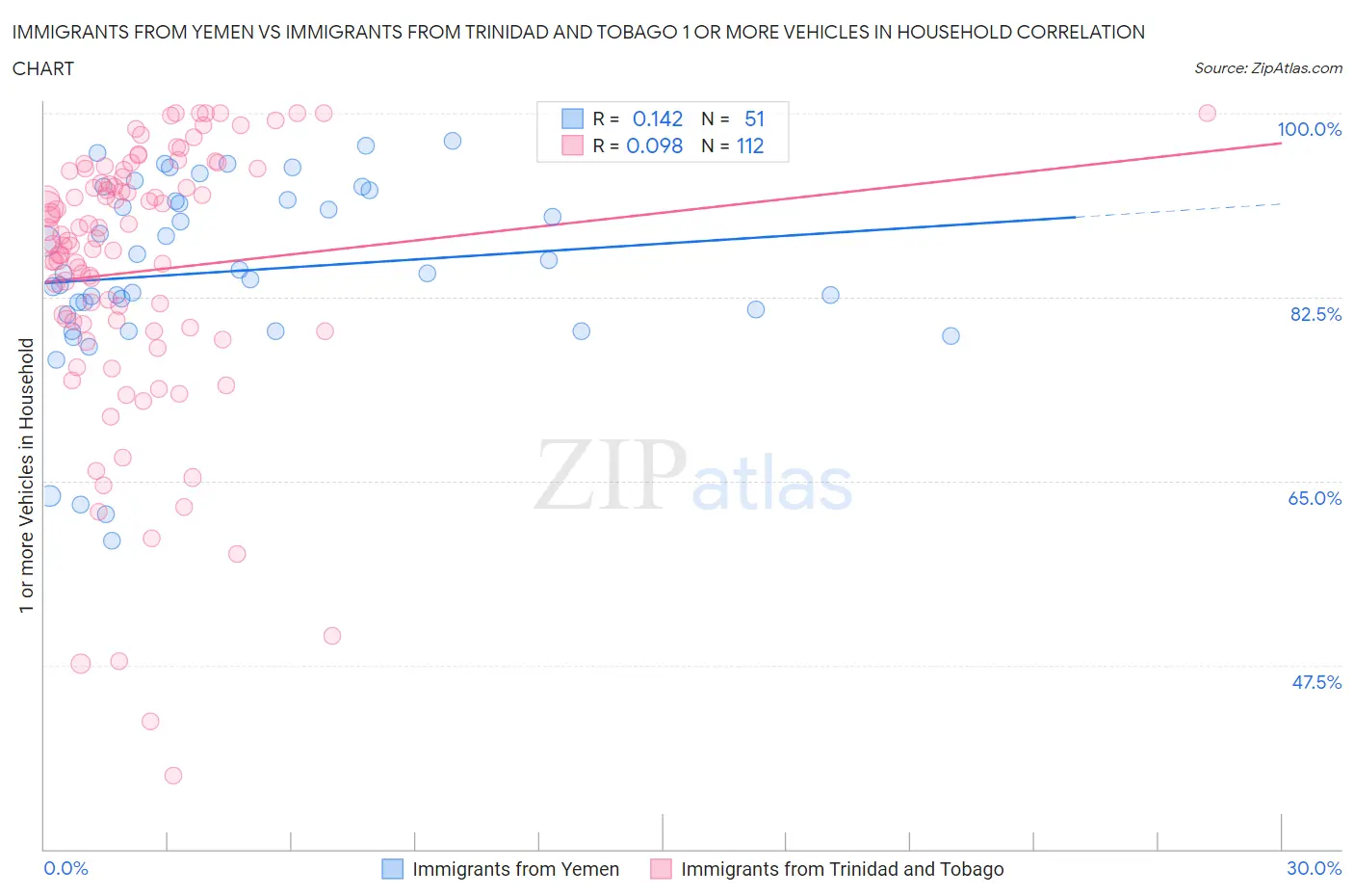 Immigrants from Yemen vs Immigrants from Trinidad and Tobago 1 or more Vehicles in Household