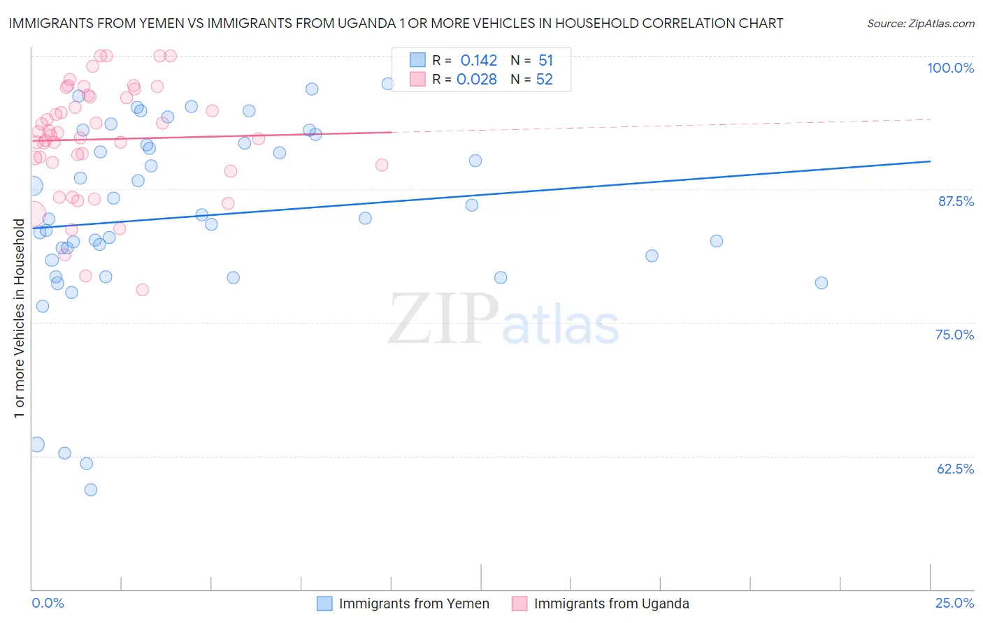 Immigrants from Yemen vs Immigrants from Uganda 1 or more Vehicles in Household