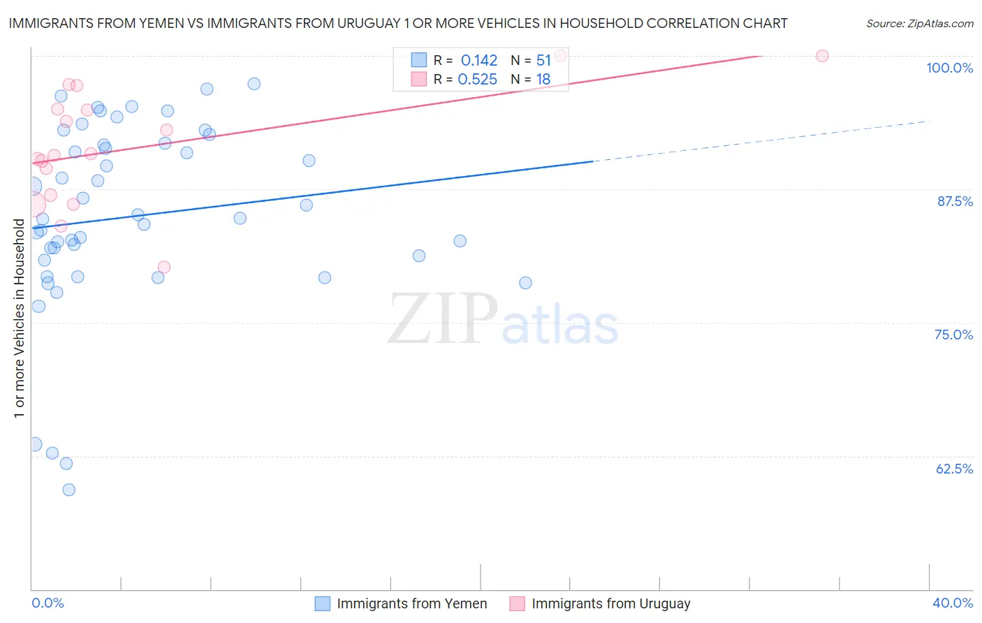 Immigrants from Yemen vs Immigrants from Uruguay 1 or more Vehicles in Household