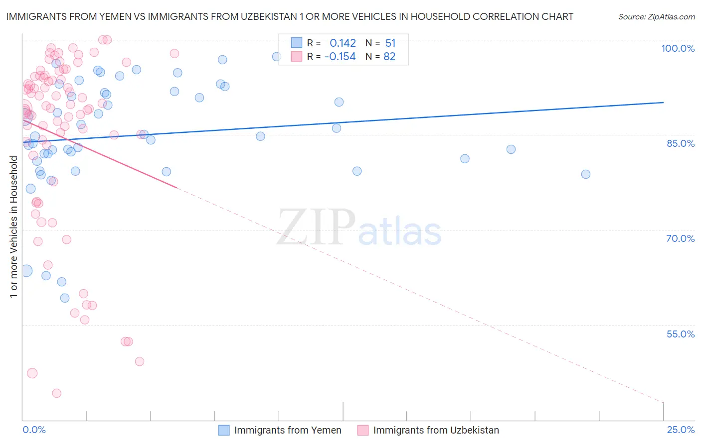 Immigrants from Yemen vs Immigrants from Uzbekistan 1 or more Vehicles in Household