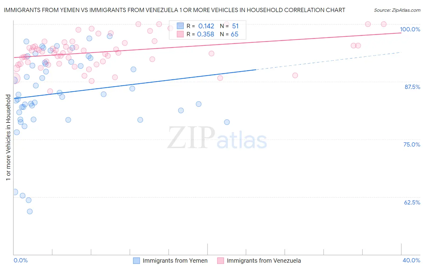 Immigrants from Yemen vs Immigrants from Venezuela 1 or more Vehicles in Household