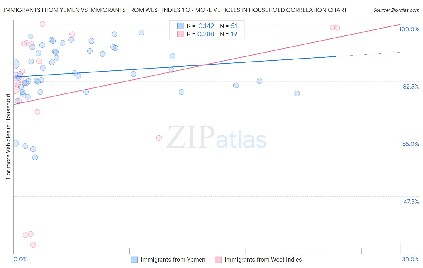 Immigrants from Yemen vs Immigrants from West Indies 1 or more Vehicles in Household