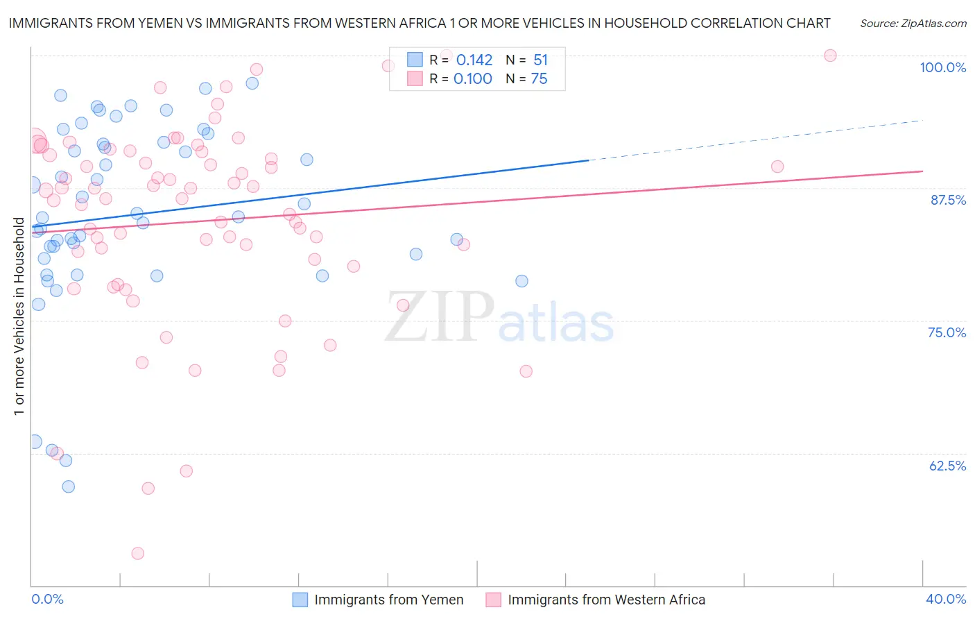 Immigrants from Yemen vs Immigrants from Western Africa 1 or more Vehicles in Household