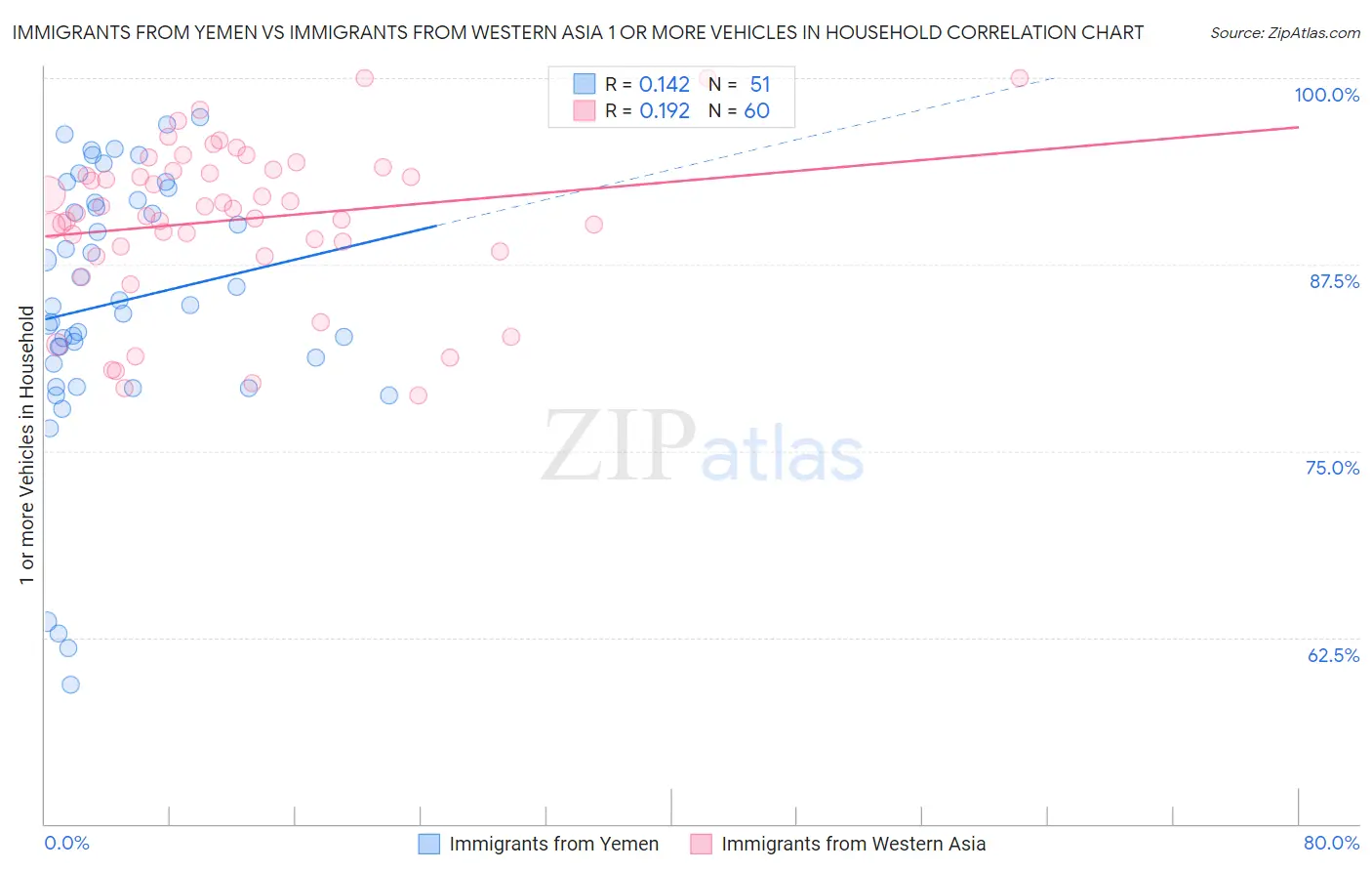 Immigrants from Yemen vs Immigrants from Western Asia 1 or more Vehicles in Household