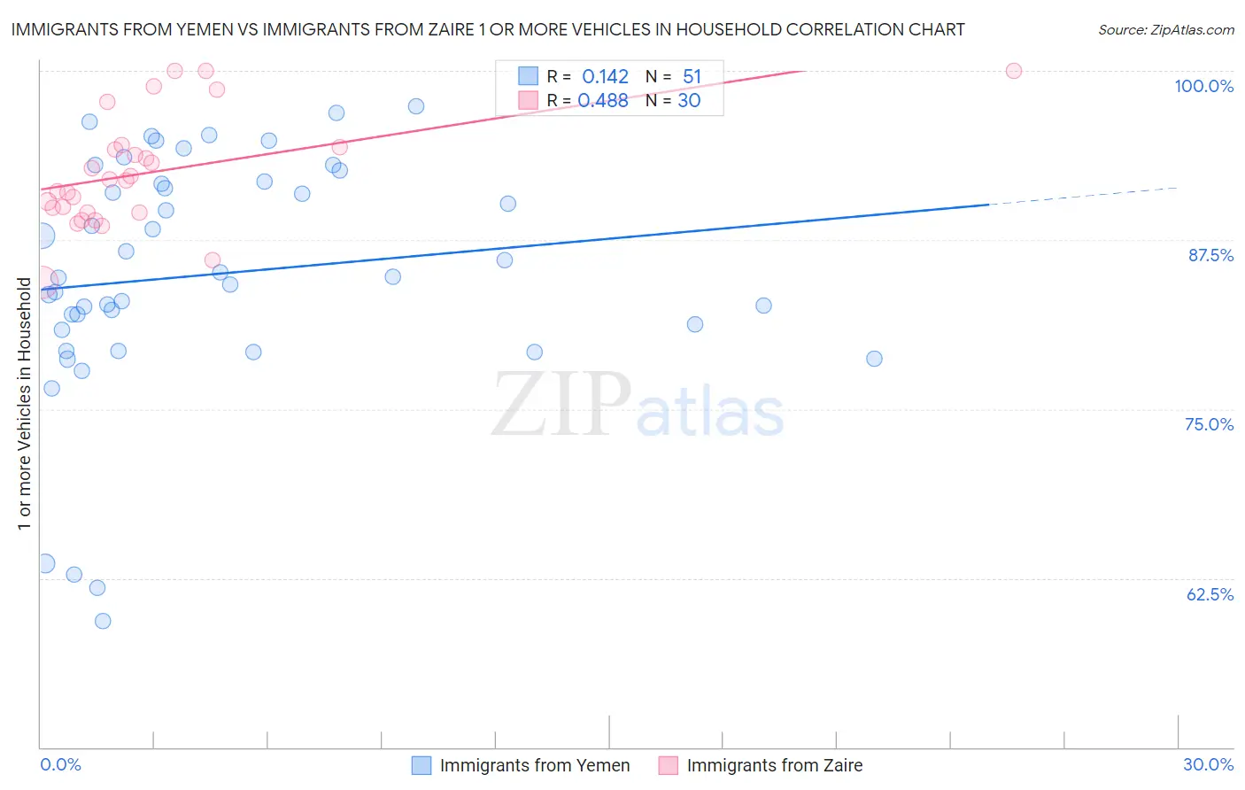 Immigrants from Yemen vs Immigrants from Zaire 1 or more Vehicles in Household