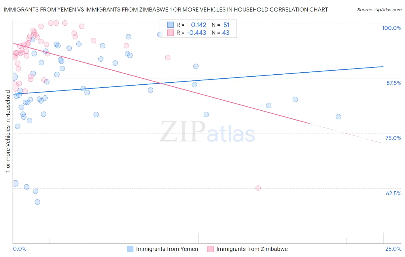 Immigrants from Yemen vs Immigrants from Zimbabwe 1 or more Vehicles in Household