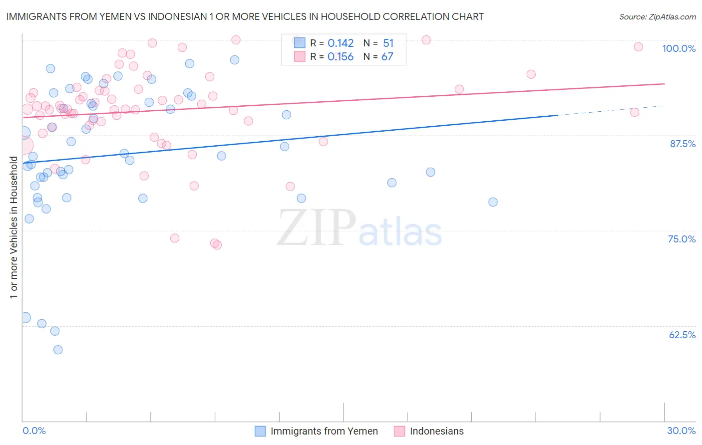 Immigrants from Yemen vs Indonesian 1 or more Vehicles in Household