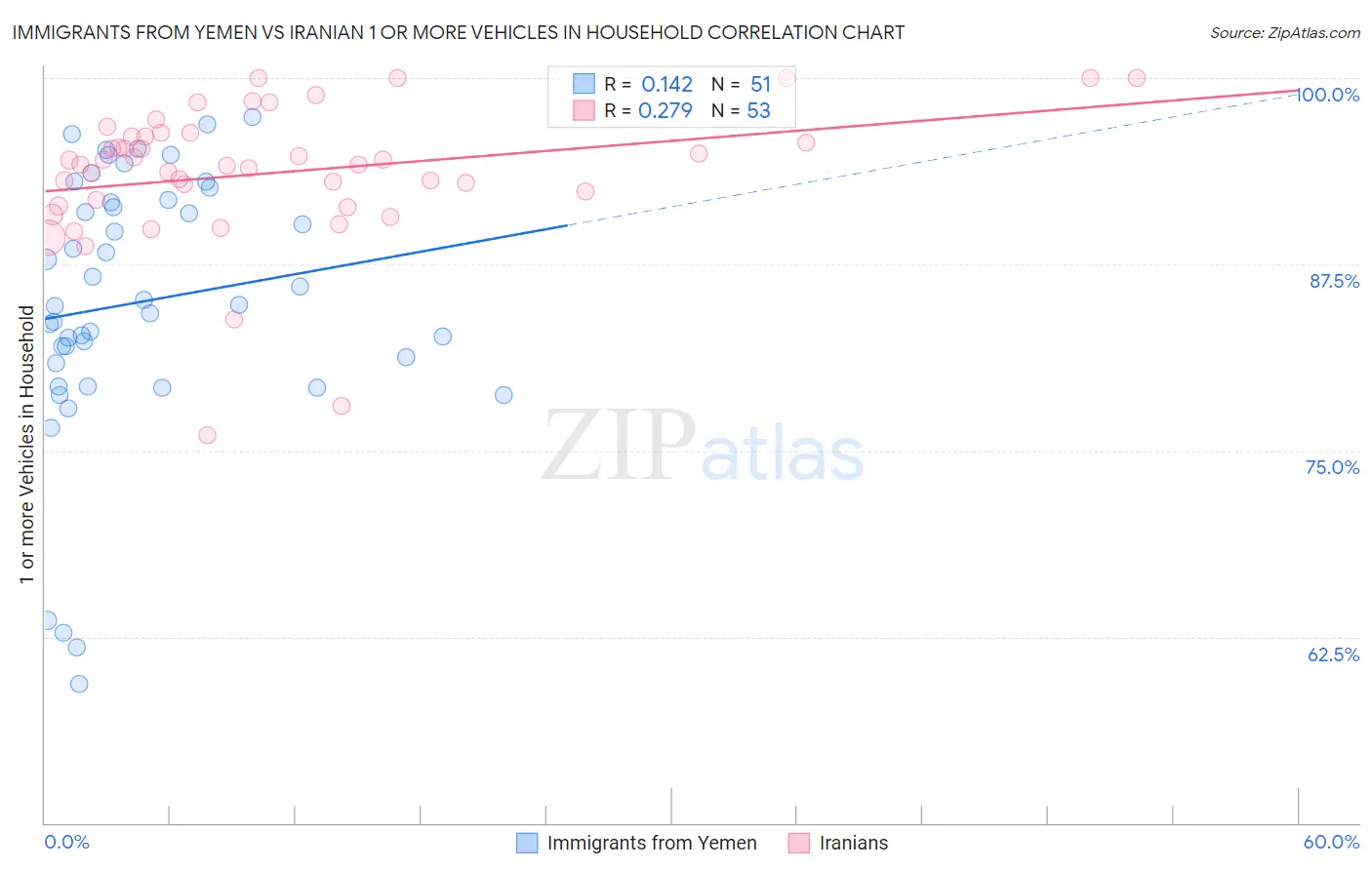 Immigrants from Yemen vs Iranian 1 or more Vehicles in Household