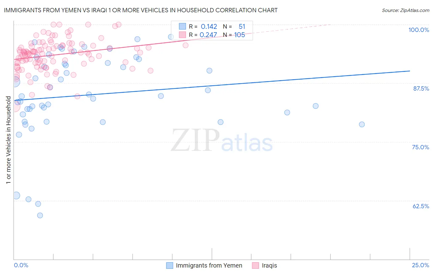 Immigrants from Yemen vs Iraqi 1 or more Vehicles in Household