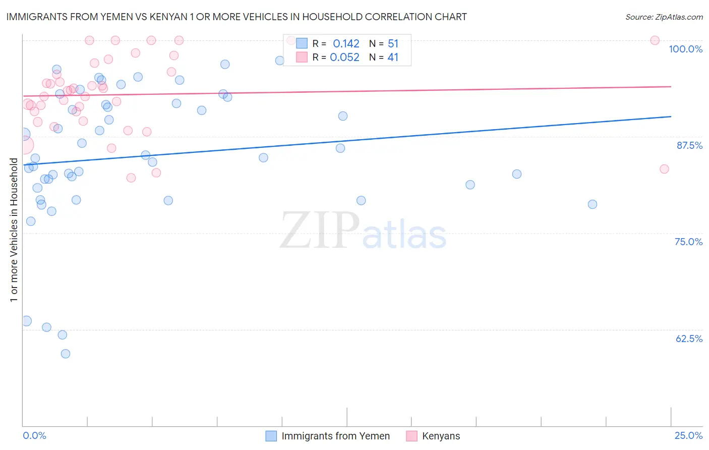 Immigrants from Yemen vs Kenyan 1 or more Vehicles in Household