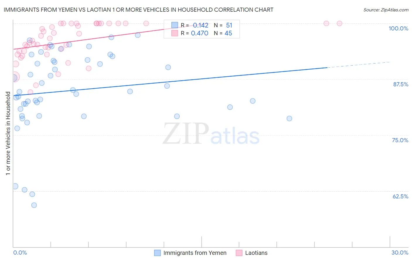 Immigrants from Yemen vs Laotian 1 or more Vehicles in Household