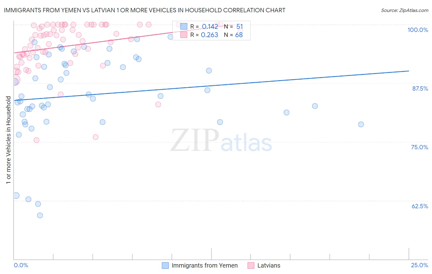 Immigrants from Yemen vs Latvian 1 or more Vehicles in Household