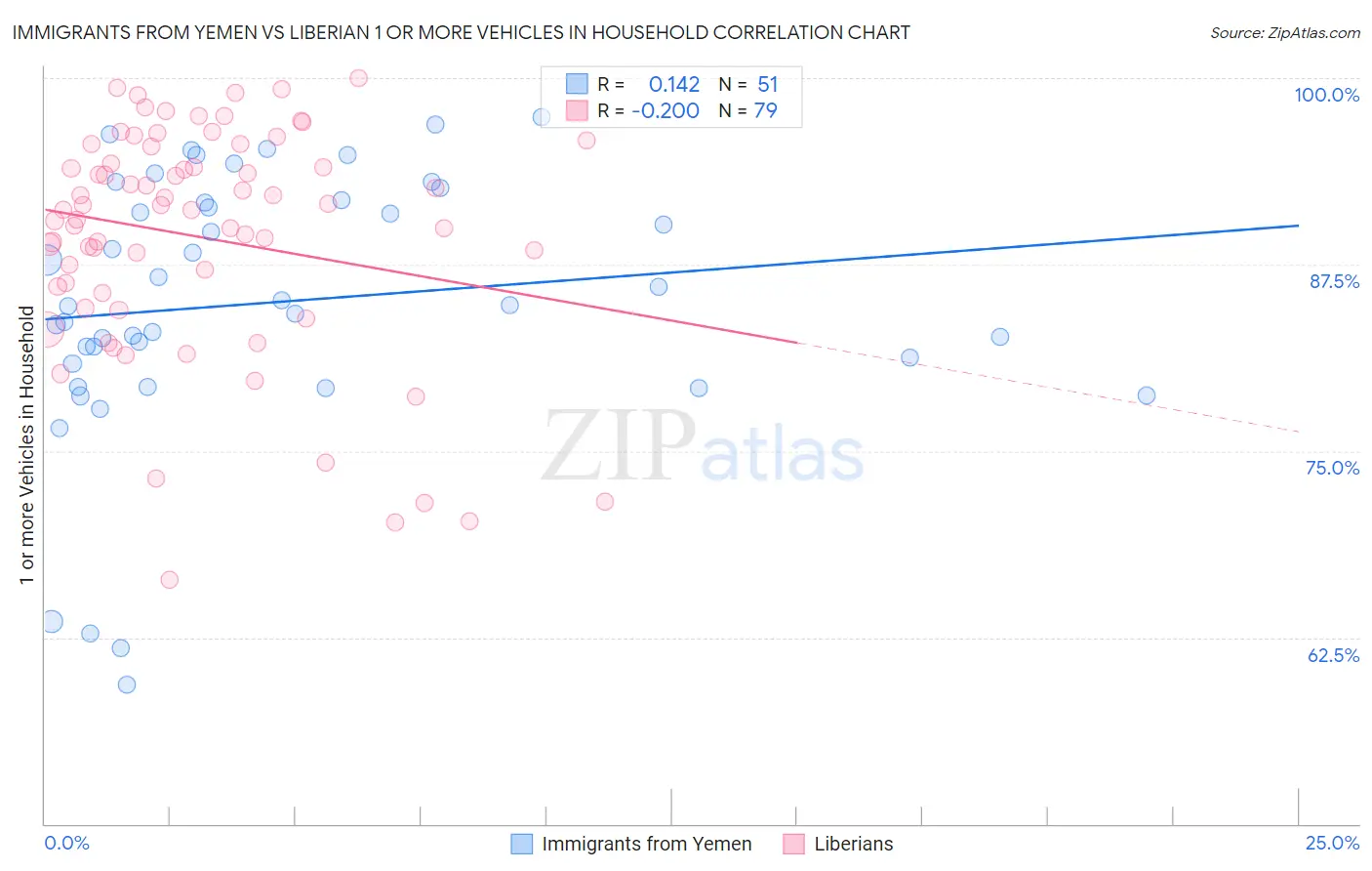 Immigrants from Yemen vs Liberian 1 or more Vehicles in Household