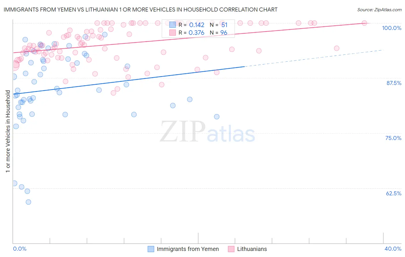 Immigrants from Yemen vs Lithuanian 1 or more Vehicles in Household