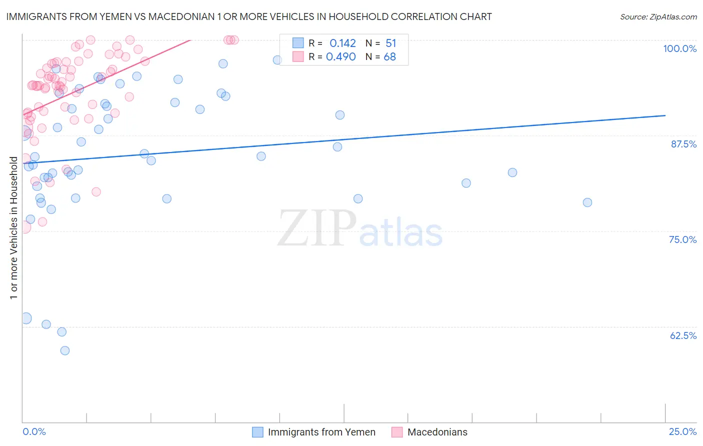 Immigrants from Yemen vs Macedonian 1 or more Vehicles in Household